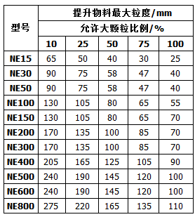 NE型斗式提升機輸送物料性能參數表